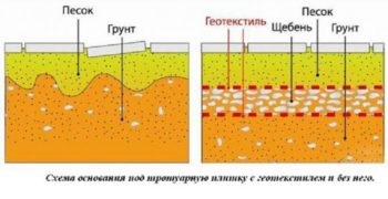 Geotextilă sub dale de pavaj (gresie) Sub material geotextil pavele