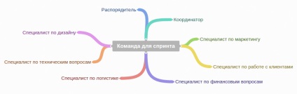 Cum de a verifica rapid ideea de pornire de a folosi blog-ul Sprint (Fiecare participant primește) Cum de a verifica rapid ideea de pornire de a folosi blog-ul Sprint