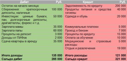 Cum de a planifica un buget de familie pentru luna este corectă (planul) Cum de a planifica în mod corect bugetul familiei pe o lună