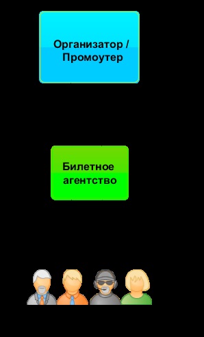 Cum ticketing de afaceri în sfera de evenimente de divertisment - biletul principal (bilet) Cum activitatea de ticketing în sfera de evenimente de divertisment - biletul principal