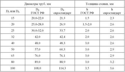 Cum se cunoaște greutatea grosimea diametrul tubului și perete - ordinea formulei de calcul și (găsit) Cum se cunoaște greutatea grosimea diametrul țevii și de perete - ordinea formulei de calcul și
