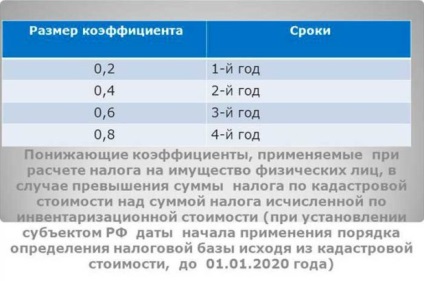 Baza de impozitare pentru impozitul pe proprietate personală, precum și procedura de calcul (ordin) Baza de impozitare pentru impozitul pe proprietate personală și procedura de calcul