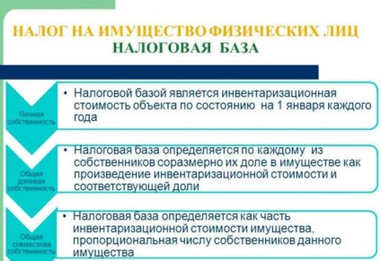Baza de impozitare pentru impozitul pe proprietate personală și procedura de calculare a (bază) Baza de impozitare pentru impozitul pe proprietate personală și procedura de calcul