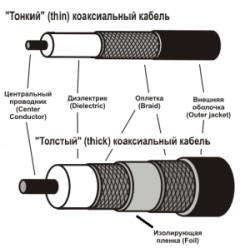 Cu privire la regulile de selectare a unui cablu coaxial (cabluri) Cu privire la regulile de selecție a cablului coaxial
