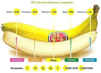 Proprietăți utile de banane banane sau ceva de ajutor, mâncare! (Banana) Proprietăți utile de banane banane sau ceva de ajutor, mâncare!