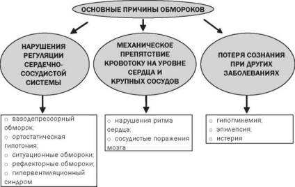 Pierderea conștienței, cauze diagnosticul bolilor, prim ajutor pentru leșin (conștiință) Pierderea provoacă pierderea cunoștinței, diagnosticul bolilor, prim ajutor pentru lesin
