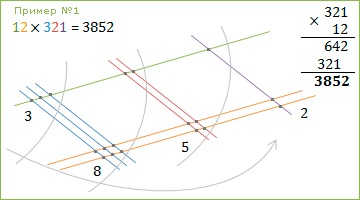 Metode de multiplicare a unui tabel de multiplicare (pentru gimnastică mentală), lecții de calculator (multiplicare) Metode fără masă de multiplicare de multiplicare (gimnastica pentru minte), lecții de calculator