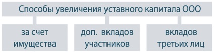 Majorarea capitalului social al OOO (majorarea capitalului social) Majorarea capitalului social al OOO