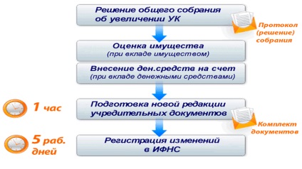 Creșterea capitalului social al LLC (capital) Majorarea capitalului social al OOO