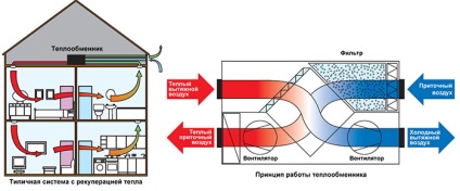 de recuperare a căldurii (de căldură) Ventilație cu recuperare de căldură