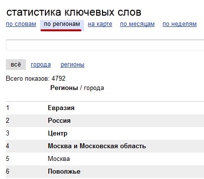Yandex wordstat - cum se utilizează statisticile pentru cuvinte cheie tat (statistici) Yandex wordstat - modul de utilizare a statisticilor cuvinte cheie tat