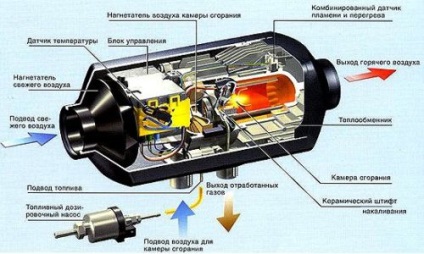 Cabina de încălzire (încălzire independentă cabină Vehicule autonome) încălzire independentă de cabină