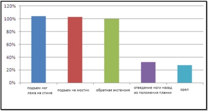 exerciții de bază pentru setul de greutate