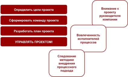 Lecții de afaceri 3 (de afaceri clasa 3. „foaie de parcurs“ a crea sisteme de control al proceselor) Lecții de afaceri 3