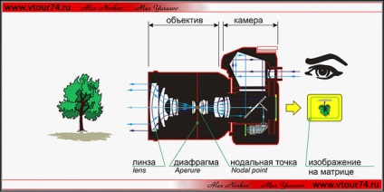 Jurnalul definesc punctele nodale (de-a lungul camerei optice) Blog determinarea punctului nodal