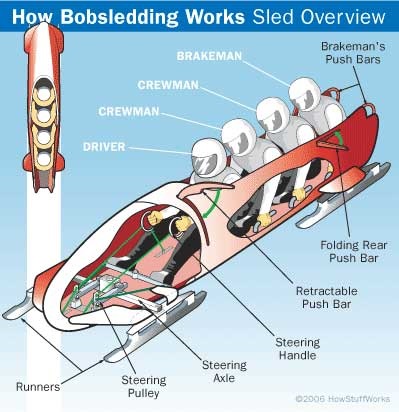 Bobslei - site-ul pentru copii Zateeva (bob) Bobslei - site-ul pentru copii Zateeva