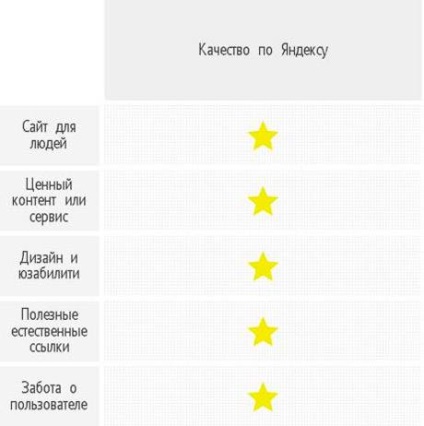 Ce face motoarele de căutare, sau comparând cerințele site-ul în liniile directoare pentru webmasteri „Yandex“ și (recomandări Google „Yandex“) Ce face motoarele de căutare, sau comparând cerințele site-ul în liniile directoare pentru webmasteri „Yandex“ și