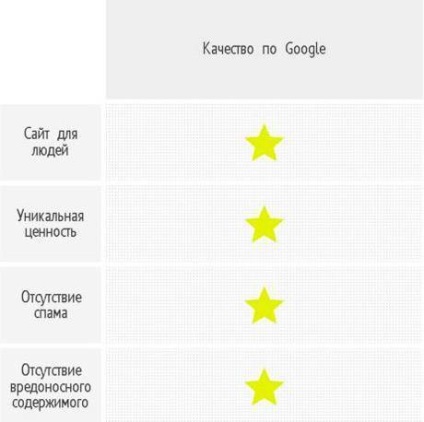Ce face motoarele de căutare, sau să comparați cerințele dvs. de site din liniile directoare pentru webmasteri „Yandex“ și (creanțe) Ce face motoarele de căutare, sau comparând cerințele site-ul în liniile directoare pentru webmasteri „Yandex“ și