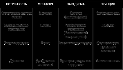 Patru paradigmă de management (managementul) Patru paradigma de management