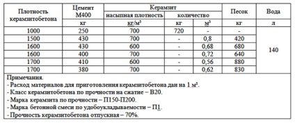 Ctanok keramzitoblokov pentru producția - construcția de case și construcții din blocuri de spumă (are sens să ia) Ctanok keramzitoblokov pentru producția - construcția de case și construcții de blocuri de spumă