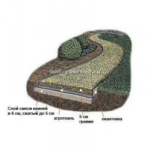 Track de pietriș (pietricele) cu propriile sale mâini (cu pietriș) Track de pietriș (pietricele) cu propriile sale mâini