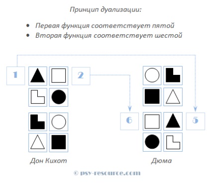 Relații duble în socionica (relații) Relații duble în socionica