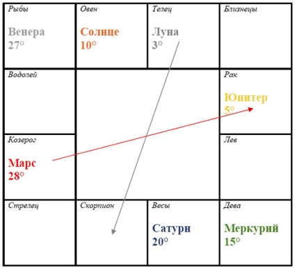 Exaltare și toamna planete (planeta exaltare capilara) Exaltarea și căderea planetelor