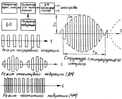 Electrostimulator pentru creșterea masei musculare, elektromassazhor și electroforeză într-un singur dispozitiv