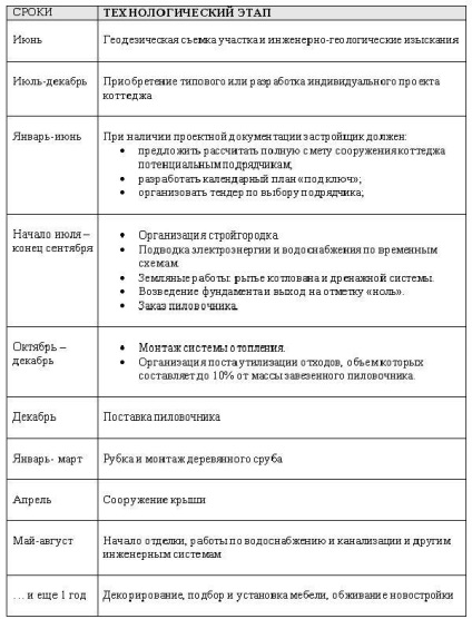 Etapele de construcție a programului de origine din lemn (construcții) Etapele de construcție a unui program de case din lemn