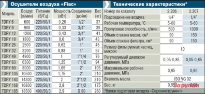 Filtru, lubricator, uscator (sistem de tratare a aerului în stația de distribuție) Filtru, lubricator, un dezumidificator