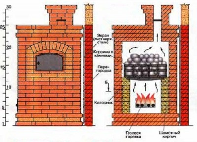 Baie de cuptor pe gaz - specii, în special, instalare (specii) Baie de cuptor pe gaz - specii, în special, instalare