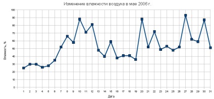 Graficele 1 și diagrame (diagrame) Grafice și graficele 1