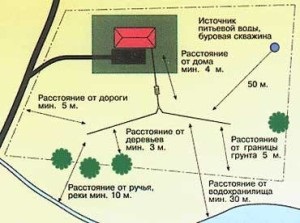 Cum de a plasa o fosă septică pe site-ul, nuanțele aranjamentului său (dreapta) Cum de a plasa o fosă septică pe site-ul, nuanțele aranjamentului său