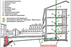 tipuri de rețele de canalizare, de dispozitiv, elemente componente (oleoductul rețea colector sistem de canalizare) tipuri de rețele de canalizare, dispozitiv, elemente componente