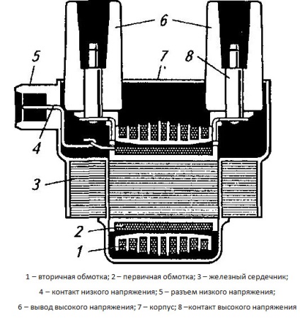 Bobina de aprindere - funcție, proiectare, principiu de lucru, specii (fără contact de contact e-mail) Bobina de aprindere - funcția, design, principiul de funcționare, specii