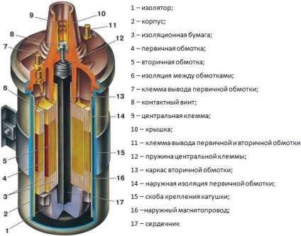 Bobina de aprindere - funcție, proiectare, principiu de lucru, specii (fără contact de contact e-mail) Bobina de aprindere - funcția, design, principiul de funcționare, specii