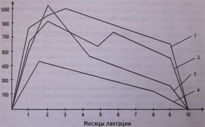 Hrănirea vaci în lactație, hrănirea vacilor în lactație dat faza de lactație și de sezon al anului - (note) Hrănirea vacilor lactante, hrănirea vacilor în lactație dat faza de lactație și de sezon -