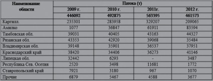 Sirop de glucoză în conformitate cu GOST 52050 în loc de producția de alcool pe distilerie (amidon) sirop de glucoză, în conformitate cu GOST 52050, în loc de producția de alcool în distilerie