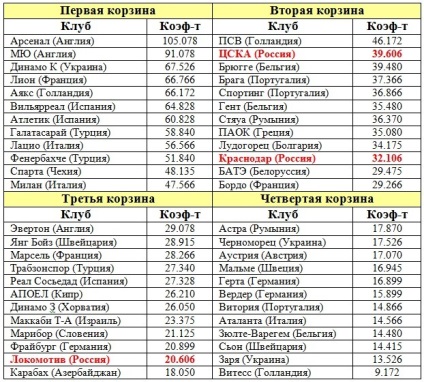 Lokomotiv ajunge în al treilea coș al tragerii la sorți a Europa League - Noutăți FC Lokomotiv (liga) Lokomotiv ajunge în al treilea coș al tragerii la sorți a Europa League - Noutăți FC Lokomotiv