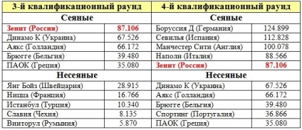 Lokomotiv ajunge în al treilea coș al tragerii la sorți a Europa League - Noutăți FC Lokomotiv (Club) Lokomotiv ajunge în al treilea coș al tragerii la sorți a Europa League - Noutăți FC Lokomotiv