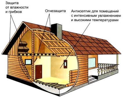 Mansarda intr-o casa de lemn si unitate tipuri (home) Mansarda intr-o casa de lemn și tipuri de unități