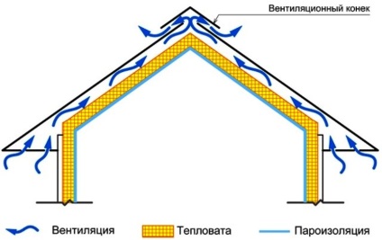 Mansarda într-o bucată de lemn tipuri de casă și unitate (din lemn) Mansarda intr-o casa de lemn și tipuri de unități