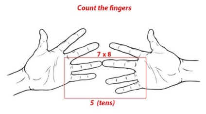 multiplicare Math pe degete (Înapoi la pagina anterioară) multiplicare Math pe degete