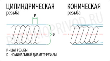 filet metric si inch - principalele diferențe