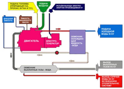 Mini CHP (centrale de cogenerare mici)