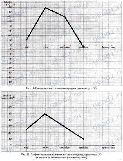 observații meteorologice și prelucrarea materialelor colectate compun temperatură grafic diagramă (modificarea temperaturii medii) observații meteorologice și prelucrarea materialelor colectate compun diagrame graficul de temperatură