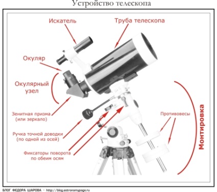 Arătând telescopul la obiect, pe blog-ul Fedora Sharova (obiect) Arătând telescopul la obiect, pe blog-ul Fedor Sharov