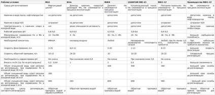îndepărtarea de fier de apă, cu propriile sale mâini un număr de moduri (indepartarea fierului) îndepărtarea de fier de apă, cu mâinile lor mai multe moduri