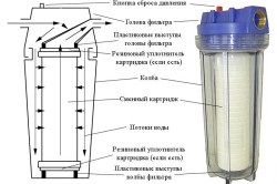 îndepărtarea de fier de apă, cu propriile sale mâini un număr de moduri (de înlăturare a fierului filtrează apa cu mâinile lor pe cont propriu bine bine) îndepărtarea de fier de apă, cu mâinile lor mai multe moduri