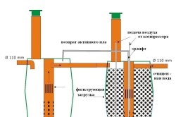 îndepărtarea de fier de apă, cu propriile sale mâini un număr de moduri (indepartarea fierului) îndepărtarea de fier de apă, cu mâinile lor mai multe moduri